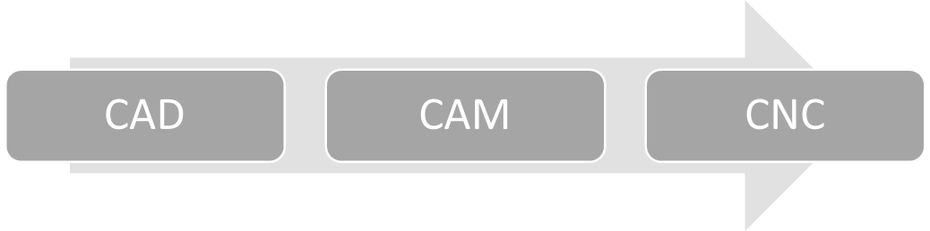 CAD - CAM - CNC